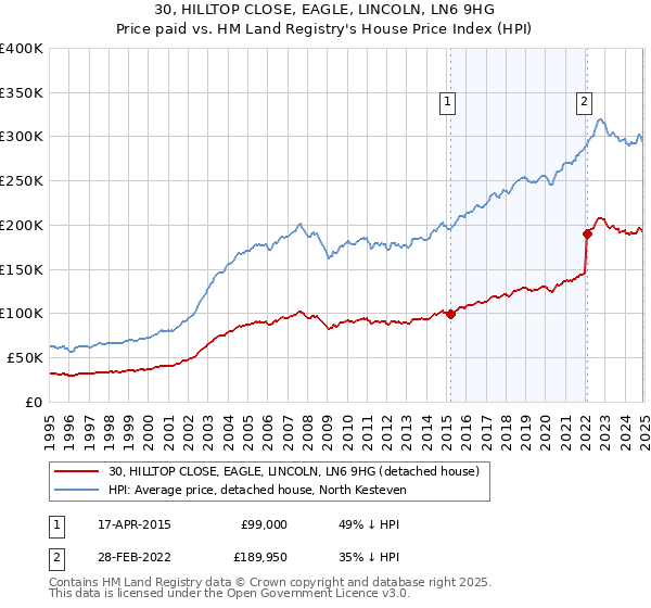 30, HILLTOP CLOSE, EAGLE, LINCOLN, LN6 9HG: Price paid vs HM Land Registry's House Price Index