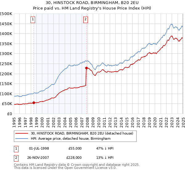 30, HINSTOCK ROAD, BIRMINGHAM, B20 2EU: Price paid vs HM Land Registry's House Price Index