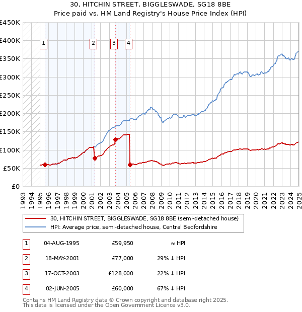 30, HITCHIN STREET, BIGGLESWADE, SG18 8BE: Price paid vs HM Land Registry's House Price Index