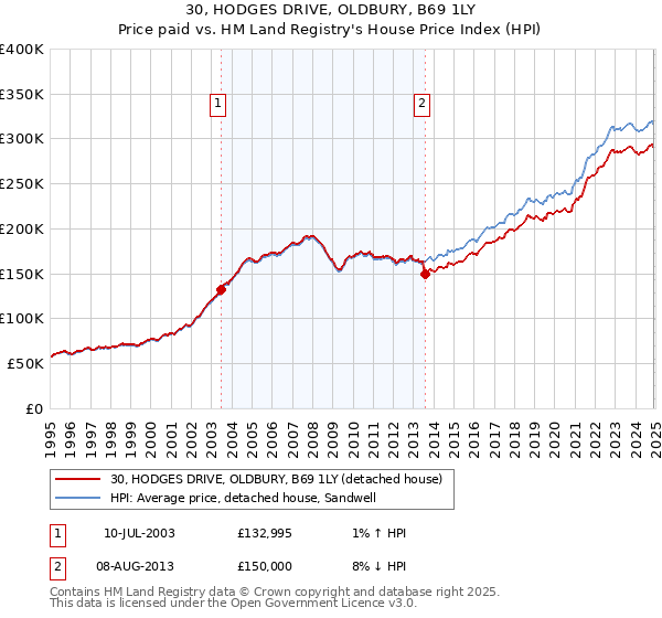 30, HODGES DRIVE, OLDBURY, B69 1LY: Price paid vs HM Land Registry's House Price Index