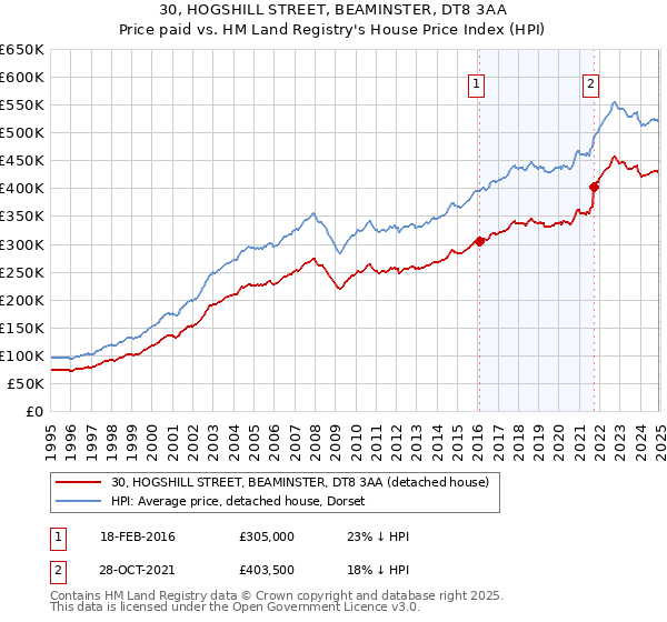 30, HOGSHILL STREET, BEAMINSTER, DT8 3AA: Price paid vs HM Land Registry's House Price Index