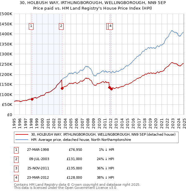 30, HOLBUSH WAY, IRTHLINGBOROUGH, WELLINGBOROUGH, NN9 5EP: Price paid vs HM Land Registry's House Price Index