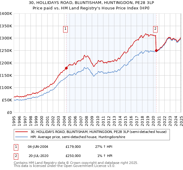 30, HOLLIDAYS ROAD, BLUNTISHAM, HUNTINGDON, PE28 3LP: Price paid vs HM Land Registry's House Price Index