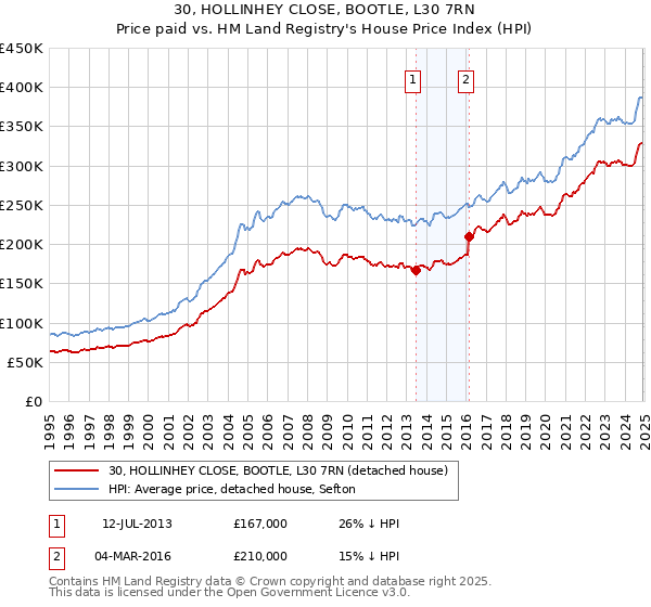 30, HOLLINHEY CLOSE, BOOTLE, L30 7RN: Price paid vs HM Land Registry's House Price Index