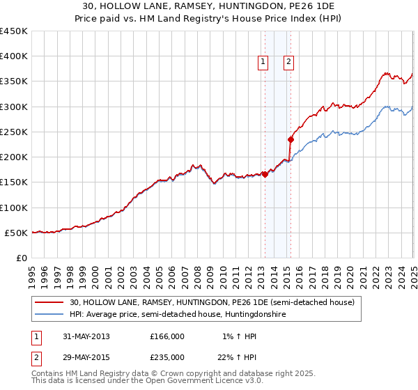 30, HOLLOW LANE, RAMSEY, HUNTINGDON, PE26 1DE: Price paid vs HM Land Registry's House Price Index