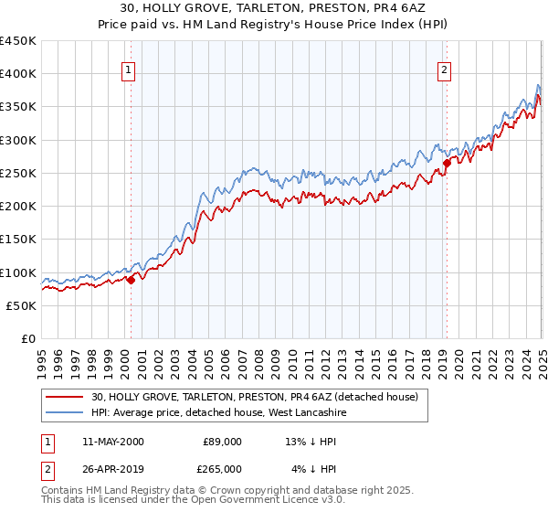 30, HOLLY GROVE, TARLETON, PRESTON, PR4 6AZ: Price paid vs HM Land Registry's House Price Index