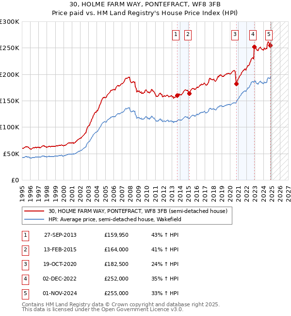 30, HOLME FARM WAY, PONTEFRACT, WF8 3FB: Price paid vs HM Land Registry's House Price Index