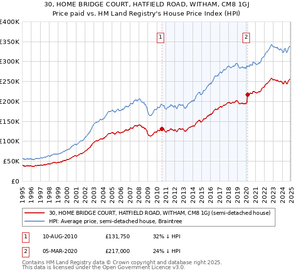 30, HOME BRIDGE COURT, HATFIELD ROAD, WITHAM, CM8 1GJ: Price paid vs HM Land Registry's House Price Index