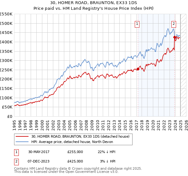 30, HOMER ROAD, BRAUNTON, EX33 1DS: Price paid vs HM Land Registry's House Price Index