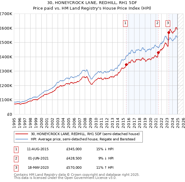 30, HONEYCROCK LANE, REDHILL, RH1 5DF: Price paid vs HM Land Registry's House Price Index