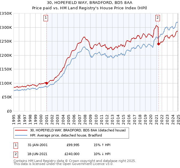 30, HOPEFIELD WAY, BRADFORD, BD5 8AA: Price paid vs HM Land Registry's House Price Index