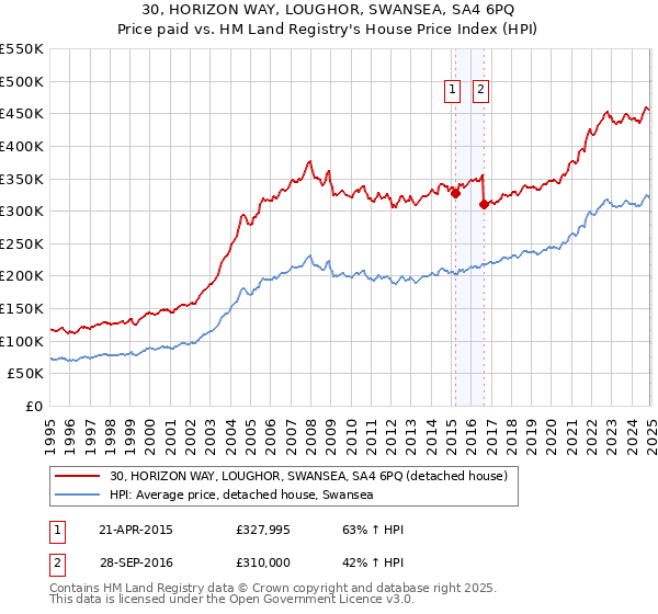 30, HORIZON WAY, LOUGHOR, SWANSEA, SA4 6PQ: Price paid vs HM Land Registry's House Price Index