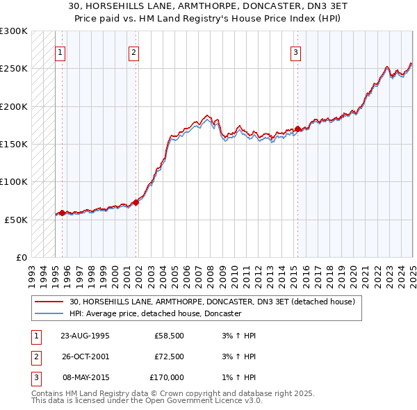 30, HORSEHILLS LANE, ARMTHORPE, DONCASTER, DN3 3ET: Price paid vs HM Land Registry's House Price Index