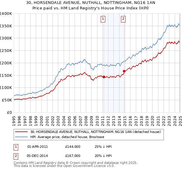 30, HORSENDALE AVENUE, NUTHALL, NOTTINGHAM, NG16 1AN: Price paid vs HM Land Registry's House Price Index