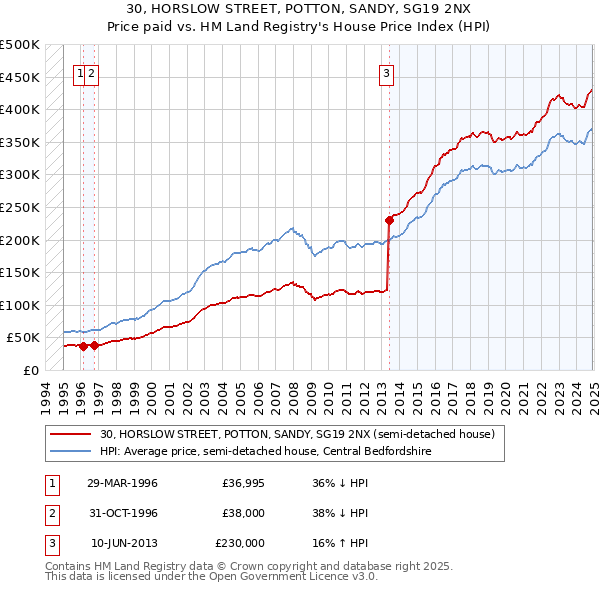 30, HORSLOW STREET, POTTON, SANDY, SG19 2NX: Price paid vs HM Land Registry's House Price Index