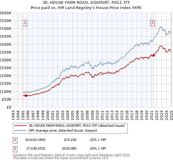 30, HOUSE FARM ROAD, GOSPORT, PO12 3TF: Price paid vs HM Land Registry's House Price Index