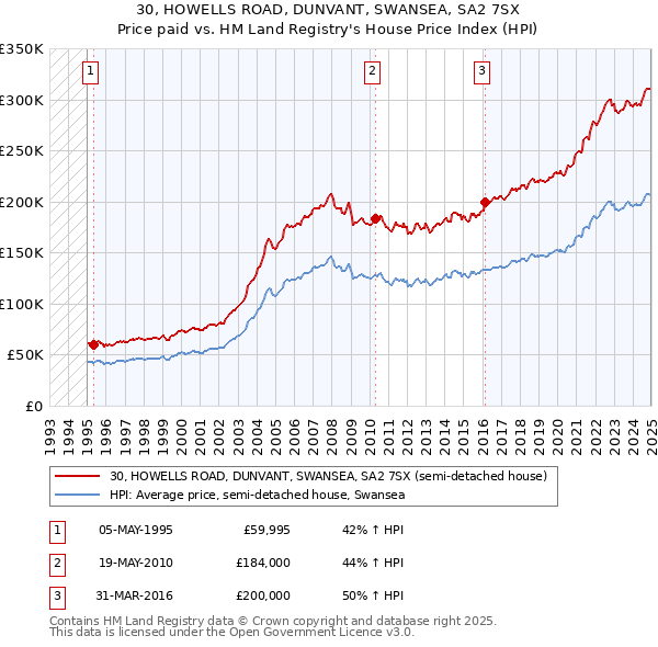 30, HOWELLS ROAD, DUNVANT, SWANSEA, SA2 7SX: Price paid vs HM Land Registry's House Price Index