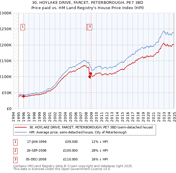 30, HOYLAKE DRIVE, FARCET, PETERBOROUGH, PE7 3BD: Price paid vs HM Land Registry's House Price Index