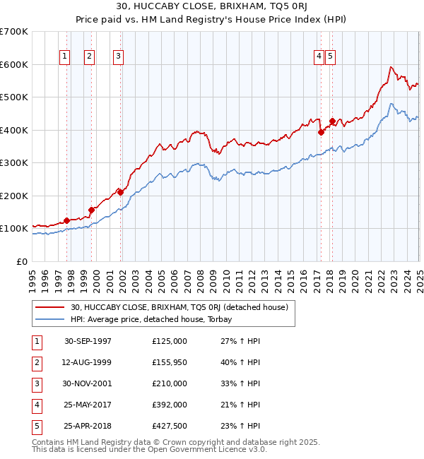 30, HUCCABY CLOSE, BRIXHAM, TQ5 0RJ: Price paid vs HM Land Registry's House Price Index