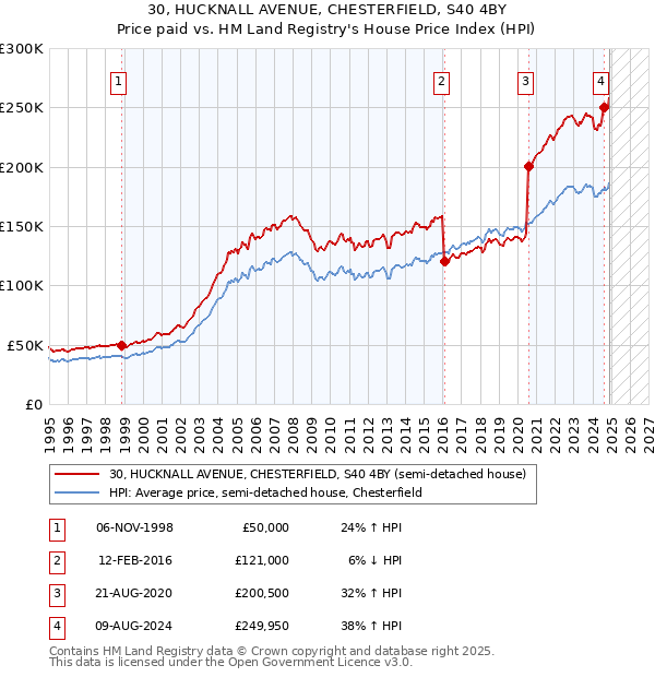 30, HUCKNALL AVENUE, CHESTERFIELD, S40 4BY: Price paid vs HM Land Registry's House Price Index