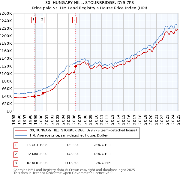 30, HUNGARY HILL, STOURBRIDGE, DY9 7PS: Price paid vs HM Land Registry's House Price Index