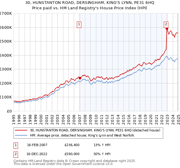 30, HUNSTANTON ROAD, DERSINGHAM, KING'S LYNN, PE31 6HQ: Price paid vs HM Land Registry's House Price Index
