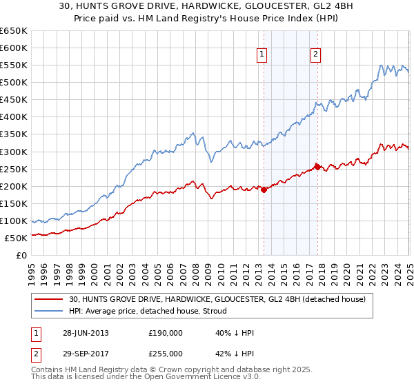 30, HUNTS GROVE DRIVE, HARDWICKE, GLOUCESTER, GL2 4BH: Price paid vs HM Land Registry's House Price Index