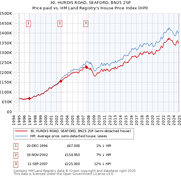 30, HURDIS ROAD, SEAFORD, BN25 2SP: Price paid vs HM Land Registry's House Price Index