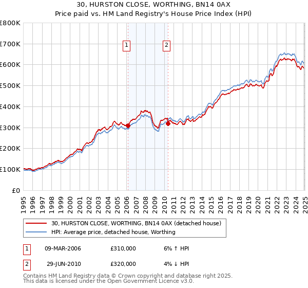 30, HURSTON CLOSE, WORTHING, BN14 0AX: Price paid vs HM Land Registry's House Price Index