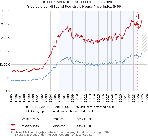 30, HUTTON AVENUE, HARTLEPOOL, TS26 9PN: Price paid vs HM Land Registry's House Price Index