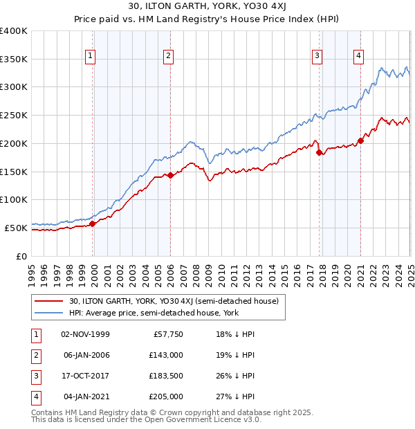 30, ILTON GARTH, YORK, YO30 4XJ: Price paid vs HM Land Registry's House Price Index