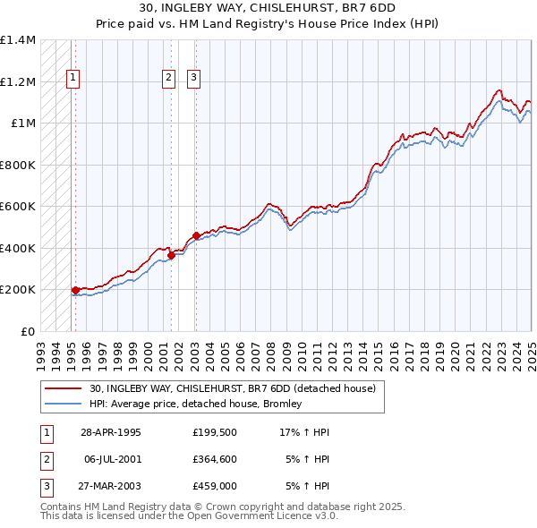30, INGLEBY WAY, CHISLEHURST, BR7 6DD: Price paid vs HM Land Registry's House Price Index