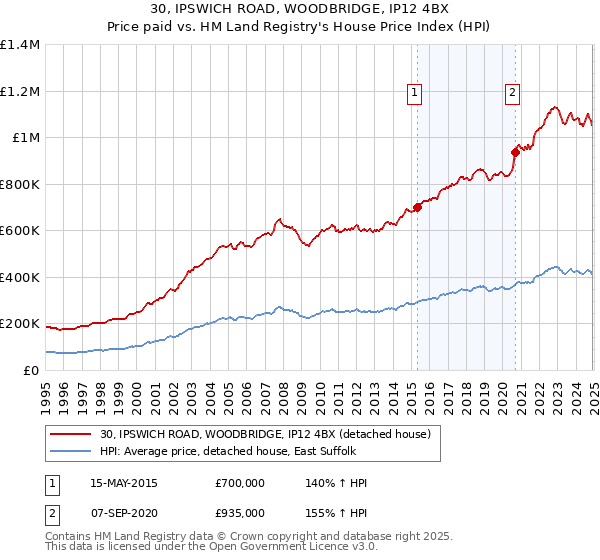 30, IPSWICH ROAD, WOODBRIDGE, IP12 4BX: Price paid vs HM Land Registry's House Price Index