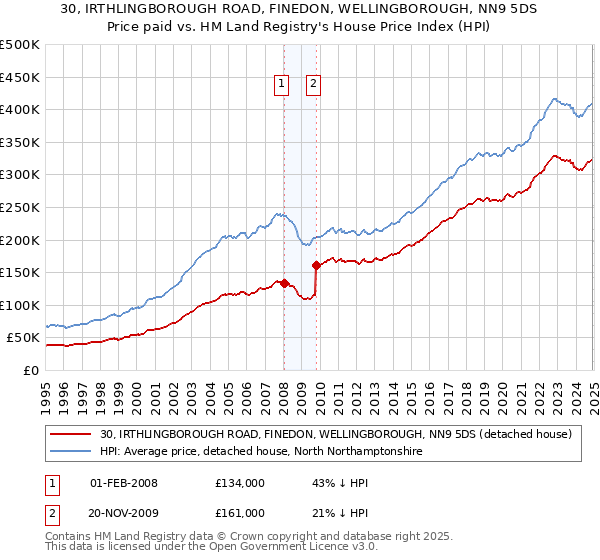 30, IRTHLINGBOROUGH ROAD, FINEDON, WELLINGBOROUGH, NN9 5DS: Price paid vs HM Land Registry's House Price Index