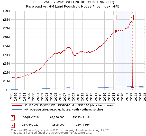 30, ISE VALLEY WAY, WELLINGBOROUGH, NN8 1FQ: Price paid vs HM Land Registry's House Price Index