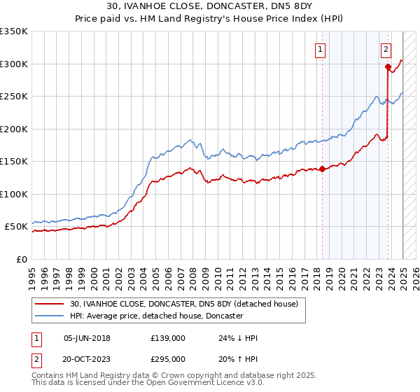 30, IVANHOE CLOSE, DONCASTER, DN5 8DY: Price paid vs HM Land Registry's House Price Index