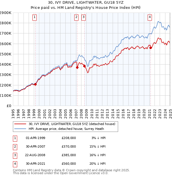 30, IVY DRIVE, LIGHTWATER, GU18 5YZ: Price paid vs HM Land Registry's House Price Index