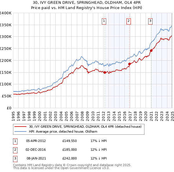 30, IVY GREEN DRIVE, SPRINGHEAD, OLDHAM, OL4 4PR: Price paid vs HM Land Registry's House Price Index