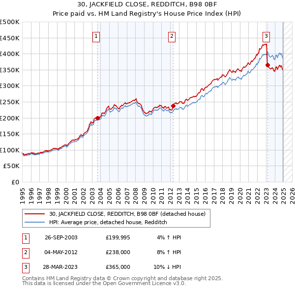 30, JACKFIELD CLOSE, REDDITCH, B98 0BF: Price paid vs HM Land Registry's House Price Index