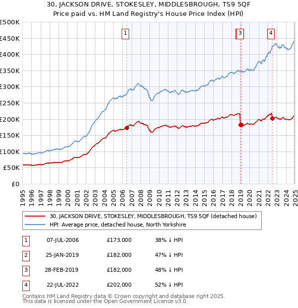 30, JACKSON DRIVE, STOKESLEY, MIDDLESBROUGH, TS9 5QF: Price paid vs HM Land Registry's House Price Index
