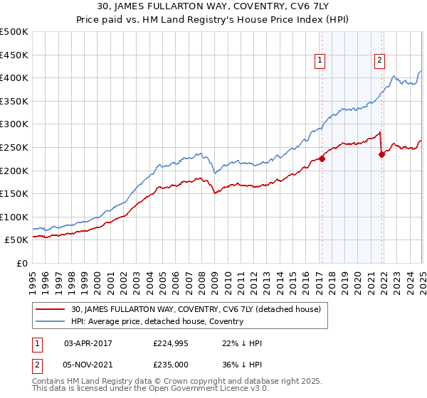 30, JAMES FULLARTON WAY, COVENTRY, CV6 7LY: Price paid vs HM Land Registry's House Price Index