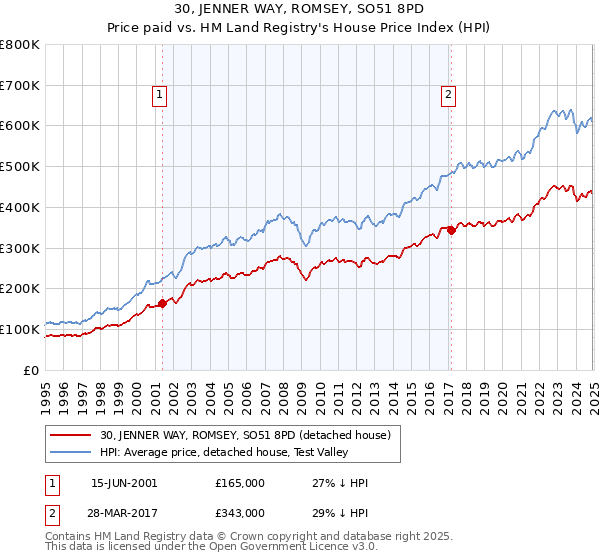 30, JENNER WAY, ROMSEY, SO51 8PD: Price paid vs HM Land Registry's House Price Index