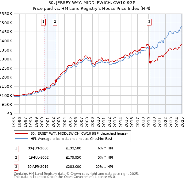 30, JERSEY WAY, MIDDLEWICH, CW10 9GP: Price paid vs HM Land Registry's House Price Index