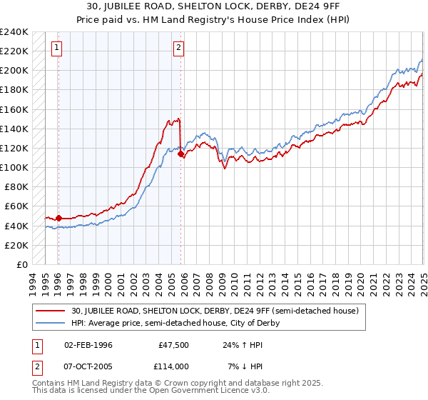 30, JUBILEE ROAD, SHELTON LOCK, DERBY, DE24 9FF: Price paid vs HM Land Registry's House Price Index