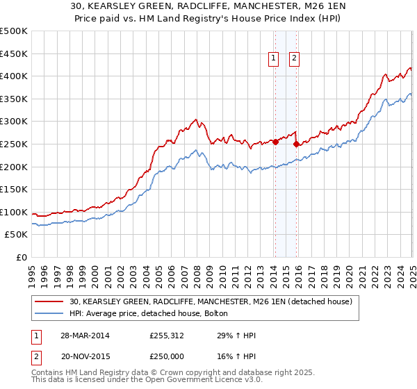 30, KEARSLEY GREEN, RADCLIFFE, MANCHESTER, M26 1EN: Price paid vs HM Land Registry's House Price Index