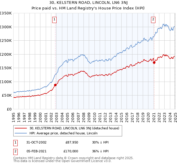 30, KELSTERN ROAD, LINCOLN, LN6 3NJ: Price paid vs HM Land Registry's House Price Index