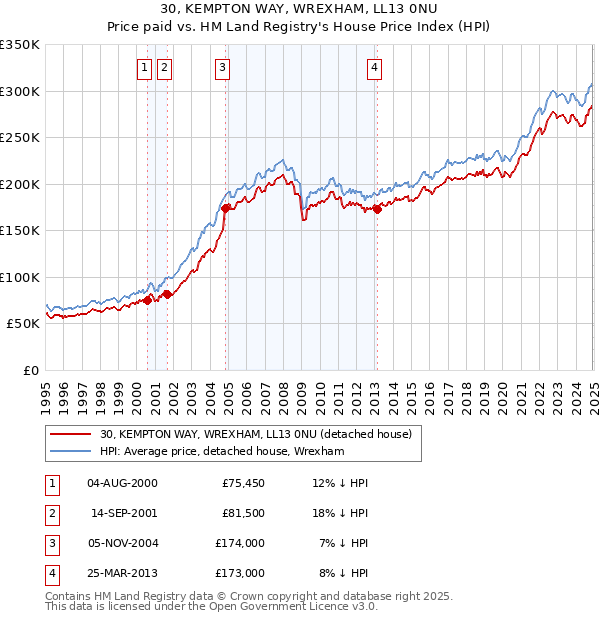 30, KEMPTON WAY, WREXHAM, LL13 0NU: Price paid vs HM Land Registry's House Price Index