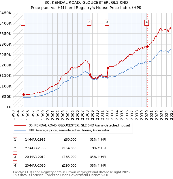 30, KENDAL ROAD, GLOUCESTER, GL2 0ND: Price paid vs HM Land Registry's House Price Index