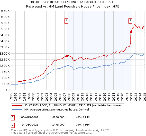 30, KERSEY ROAD, FLUSHING, FALMOUTH, TR11 5TR: Price paid vs HM Land Registry's House Price Index