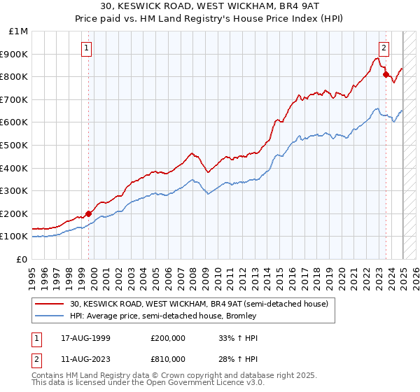 30, KESWICK ROAD, WEST WICKHAM, BR4 9AT: Price paid vs HM Land Registry's House Price Index